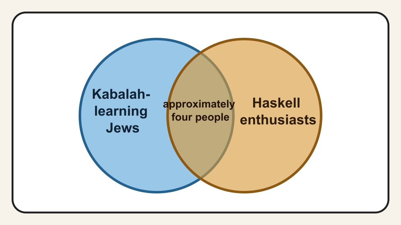 Kabbalah, Haskell, and the ST Monad